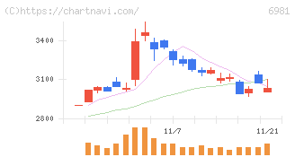 村田製作所(6981)の日足チャート