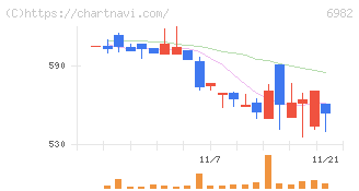 リード(6982)の日足チャート