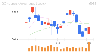日東電工(6988)の日足チャート
