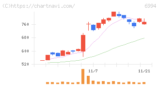 指月電機製作所(6994)の日足チャート