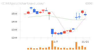 ニチコン(6996)の日足チャート