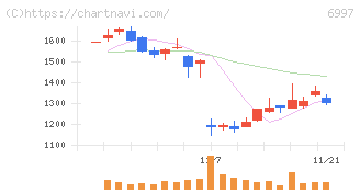 日本ケミコン(6997)の日足チャート