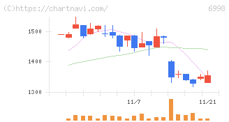 日本タングステン(6998)の日足チャート
