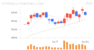 三井Ｅ＆Ｓ(7003)の日足チャート
