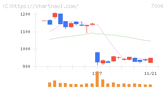 カナデビア(7004)の日足チャート