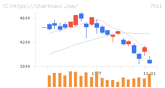 三菱重工業(7011)の日足チャート