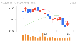 ＩＨＩ(7013)の日足チャート