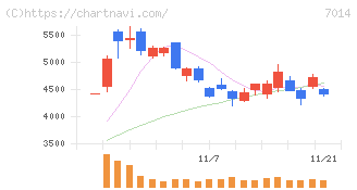 名村造船所(7014)の日足チャート