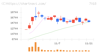 内海造船(7018)の日足チャート