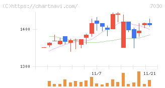 スプリックス(7030)の日足チャート