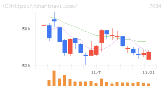 プロレド・パートナーズ(7034)の日足チャート