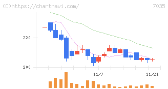ａｎｄ　ｆａｃｔｏｒｙ(7035)の日足チャート