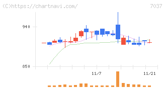 テノ．ホールディングス(7037)の日足チャート