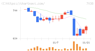 フロンティア・マネジメント(7038)の日足チャート