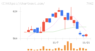 アクセスグループ・ホールディングス(7042)の日足チャート