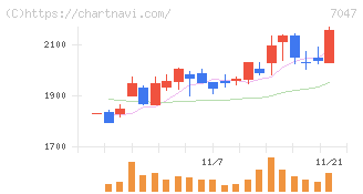 ポート(7047)の日足チャート