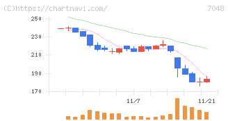 ベルトラ(7048)の日足チャート