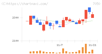 フロンティアインターナショナル(7050)の日足チャート