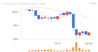 コプロ・ホールディングス(7059)の日足チャート