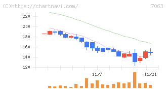 Ｂｉｒｄｍａｎ(7063)の日足チャート