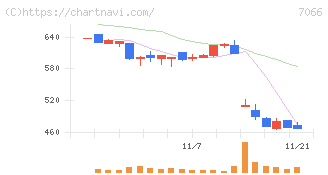 ピアズ(7066)の日足チャート