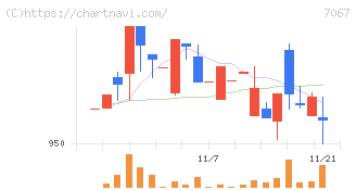 ブランディングテクノロジー(7067)の日足チャート