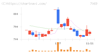 サイバー・バズ(7069)の日足チャート