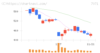 アンビスホールディングス(7071)の日足チャート