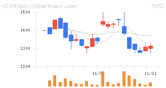 インティメート・マージャー(7072)の日足チャート