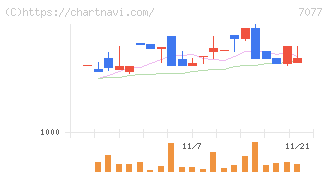 ＡＬｉＮＫインターネット(7077)の日足チャート
