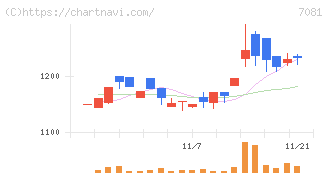 コーユーレンティア(7081)の日足チャート