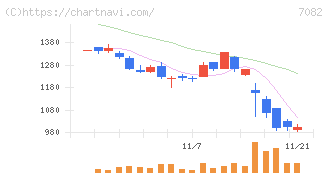 ジモティー(7082)の日足チャート