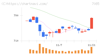 カーブスホールディングス(7085)の日足チャート