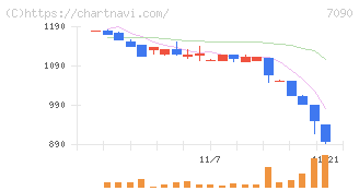 リグア(7090)の日足チャート