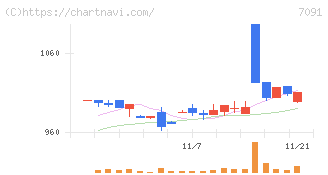 リビングプラットフォーム(7091)の日足チャート