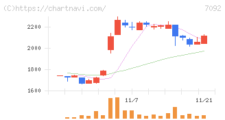 Ｆａｓｔ　Ｆｉｔｎｅｓｓ　Ｊａｐａｎ(7092)の日足チャート