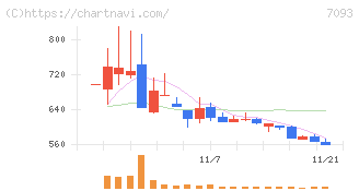 アディッシュ(7093)の日足チャート
