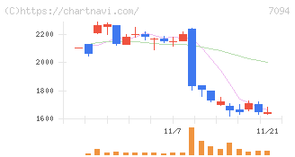 ＮｅｘＴｏｎｅ(7094)の日足チャート