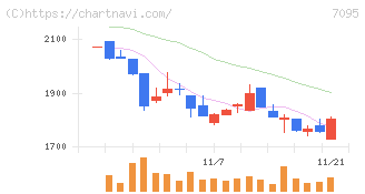 Ｍａｃｂｅｅ　Ｐｌａｎｅｔ(7095)の日足チャート
