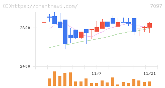 さくらさくプラス(7097)の日足チャート
