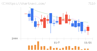 クラシコム(7110)の日足チャート