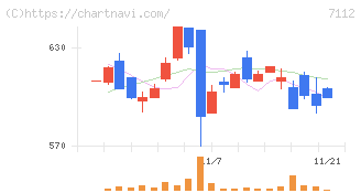 キューブ(7112)の日足チャート