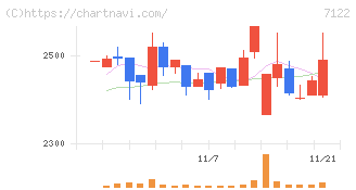 近畿車輛(7122)の日足チャート