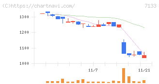 ＨＹＵＧＡ　ＰＲＩＭＡＲＹ　ＣＡＲＥ(7133)の日足チャート