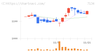 アップガレージグループ(7134)の日足チャート