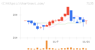 ジャパンクラフトホールディングス(7135)の日足チャート
