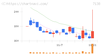 ＴＯＲＩＣＯ(7138)の日足チャート