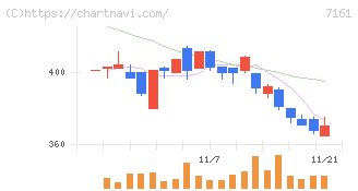 じもとホールディングス(7161)の日足チャート