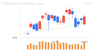 めぶきフィナンシャルグループ(7167)の日足チャート