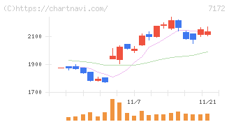 ジャパンインベストメントアドバイザー(7172)の日足チャート